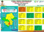 Update COVID-19 Muba: Bertambah 24 Kasus Sembuh, 50 Positif, 3 Meninggal Dunia
